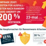 Kosten für Ausfallzeiten nach Ransomware-Angriff sind um 200 Prozent gestiegen