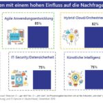 IT-Dienstleister erwarten 2020 10,8 Prozent mehr Umsatz