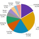 Fokussierung auf das MFP-Segment