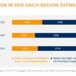 Skalierbarkeit und schnelle Adaption als Trumpfkarten