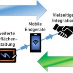 Modernisieren geht vor Migrieren