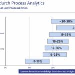 Mit Process Analytics zur Geschäftsprozessoptimierung der nächsten Generation