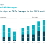 Gesamtbudget für IT-Investitionen steigt