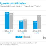 Aktualisierung gilt als Fremdwort