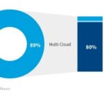Trend zur Multi- und Hybrid-Cloud hält an