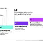 Niedriger Datenreifegrad schmälert Geschäftserfolg