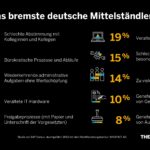 Viele Hürden bremsen den Mittelstand aus