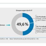 Einsatz intelligenter Technologien gefährdet