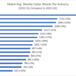 Cyber-Attacken in Deutschland nehmen auch 2023 zu