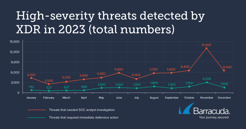 High severity threats 2023