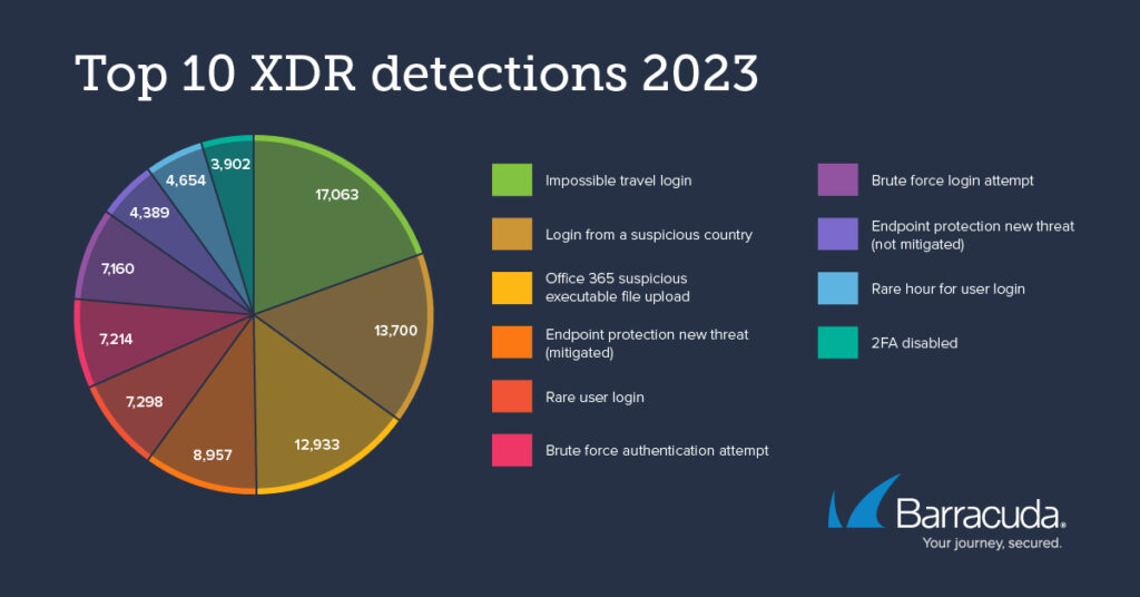 Top 10 XDR detections 2023