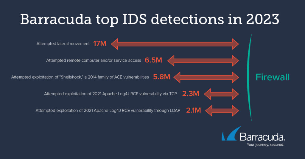 Top IDS detections 2023
