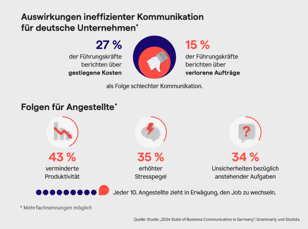 Auswirkungen ineffizienter Kommunikation für deutsche Unternehmen