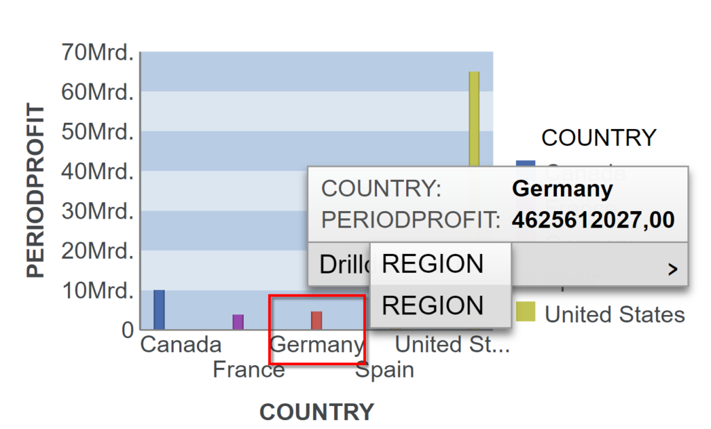 Diagramm mit Auto-Drilldown Country-->Region