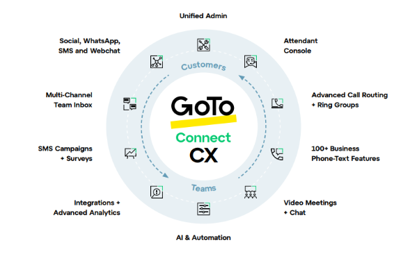 Produktumfang GoTo Connect CX