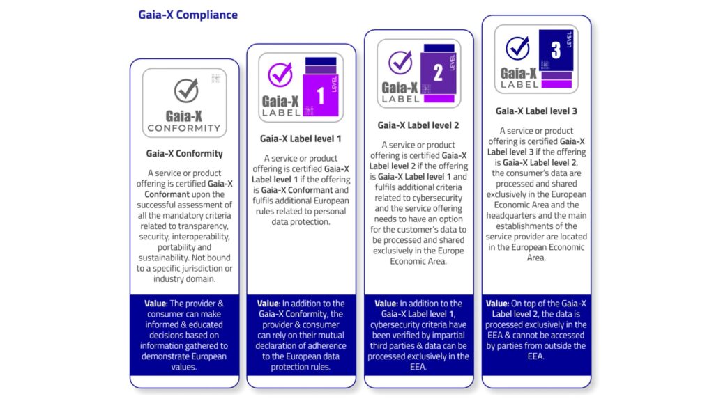 Gaia-X Conformity Label