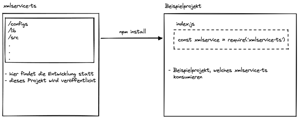 Aufbau der Entwicklungsumgebung